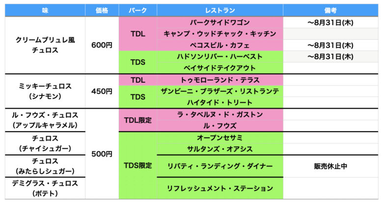 Tokyo Disneyresort churros summary table