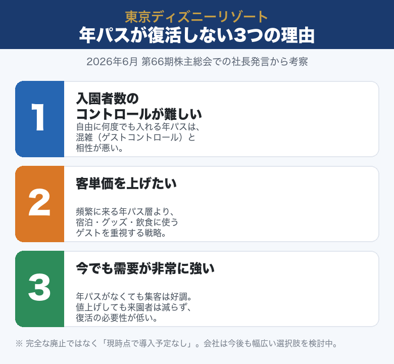 東京ディズニーの年パスが復活しない3つの理由を示した図解