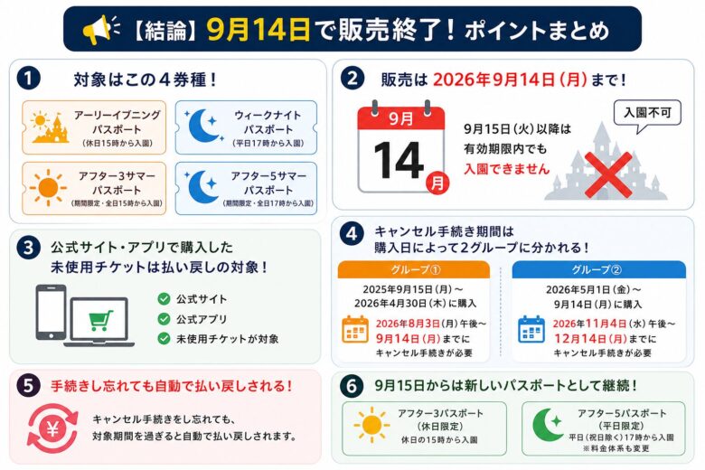 アーリーイブニングパスポート・ウィークナイトパスポート販売終了と払い戻しのポイント図解