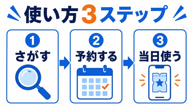 アソビューの使い方3ステップの図解