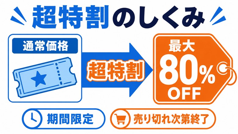 超特割で最大80%OFFになる仕組みの図解