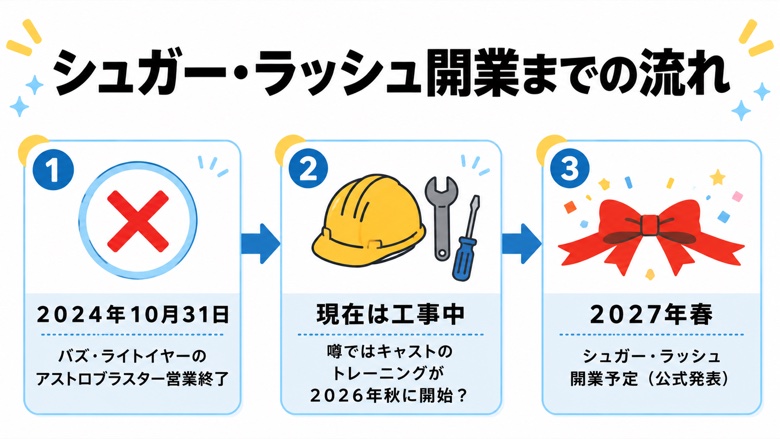 シュガー・ラッシュ開業までの流れ 2024年10月にバズ・ライトイヤーのアストロブラスター終了、工事中を経て2027年春開業