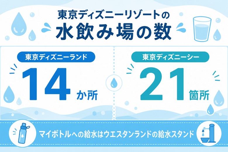 東京ディズニーランド14か所と東京ディズニーシー21箇所の水飲み場設置数を比較した図解