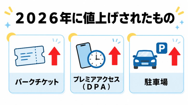 2026年に値上げされたもの一覧(パークチケット・DPA・駐車場)