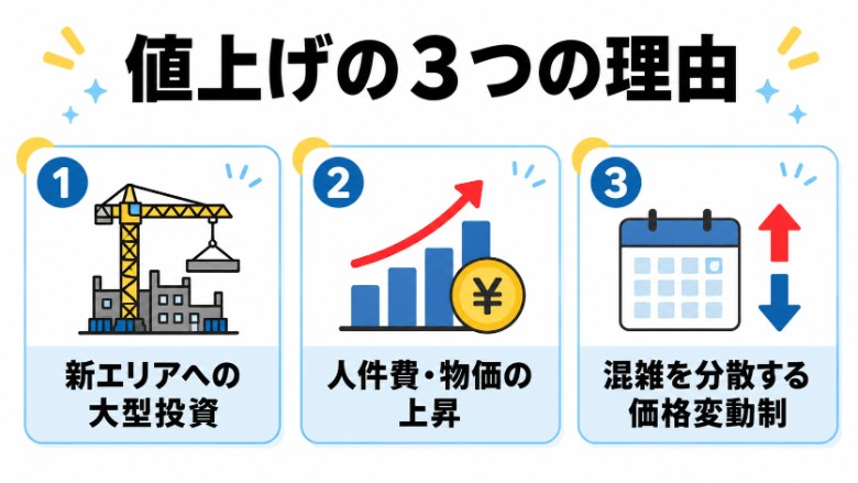ディズニー値上げの3つの理由(新エリア投資・コスト上昇・価格変動制)