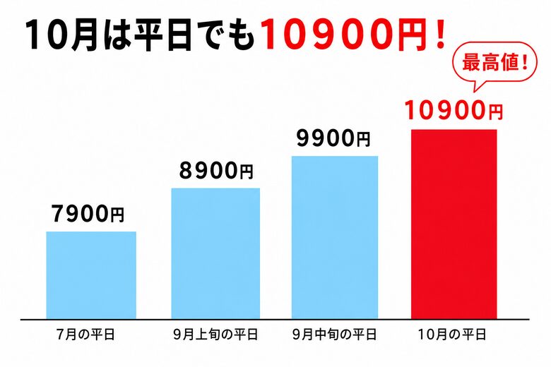 ディズニー平日チケット料金の月別比較図解(10月は平日でも10900円で最高値)