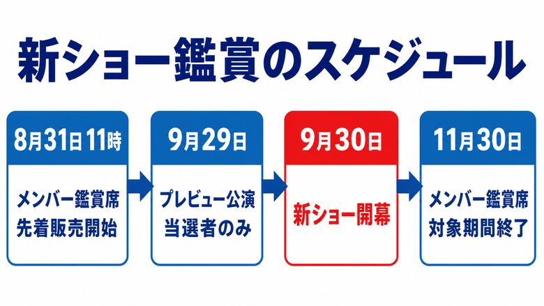 新ショー鑑賞のスケジュールをまとめた図解