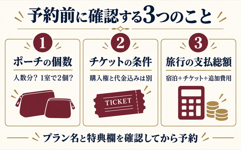 予約前に確認するポーチの個数、チケット条件、旅行の支払総額の3項目