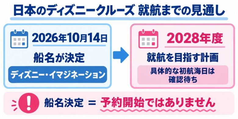 2026年10月14日に船名決定、2028年度の就航を目指す計画と予約開始を区別する図解