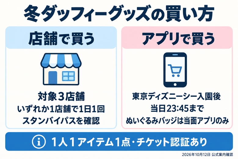 冬ダッフィーグッズの店舗購入とアプリ購入の条件を比較した図解