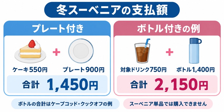 プレート付き1450円とケープコッド・クックオフのボトル付き2150円の計算例