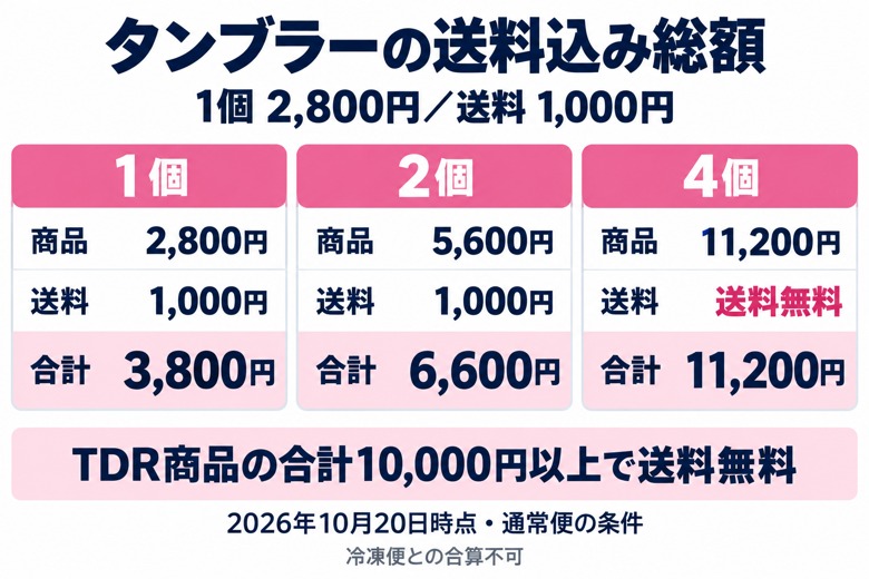 タンブラー1個・2個・4個をオンライン購入した場合の送料込み総額比較