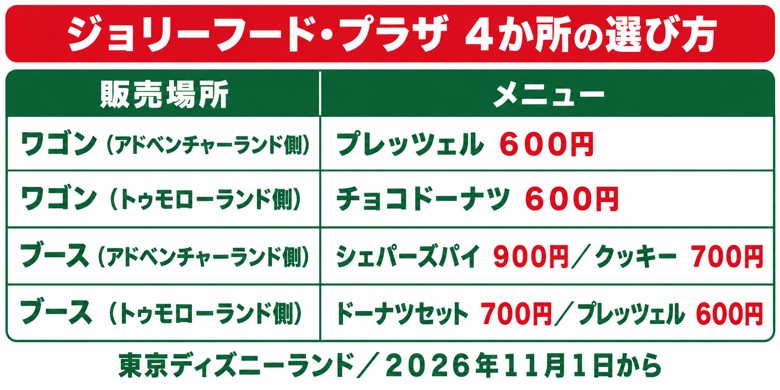 ジョリーフード・プラザの4販売場所とメニュー・価格の早見表