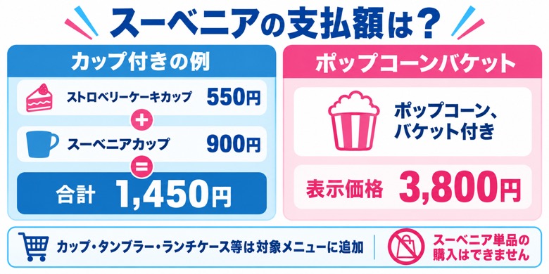 カップ付きは550円と900円の合計1450円、ポップコーンバケット付きは3800円と支払額を比較する図解